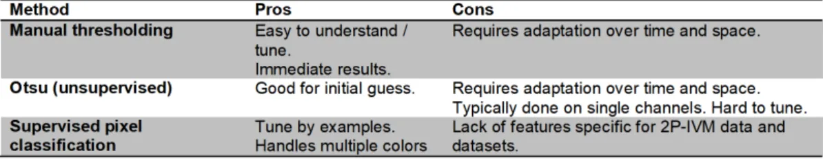 Table 2.2 summarizes the pros and the cons of the afore mentioned methods.