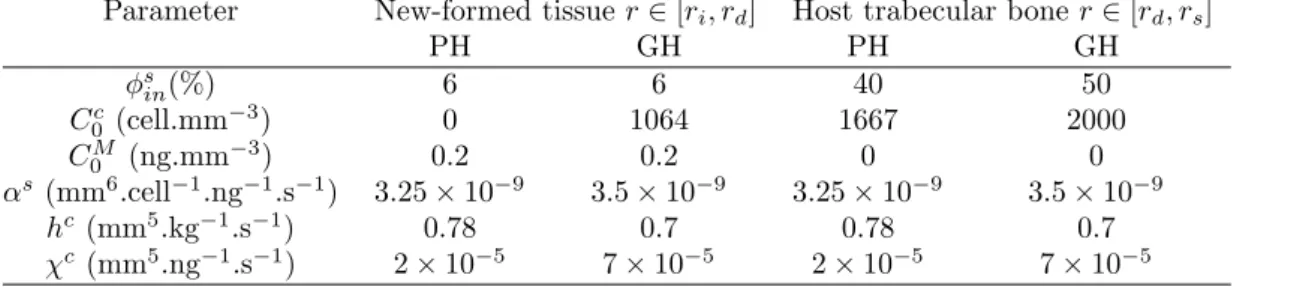 Table 1: Parameters of the numerical model for the cases of poor healing (PH) and good healing (GH) Parameter New-formed tissue r ∈ [r i , r d ] Host trabecular bone r ∈ [r d , r s ]