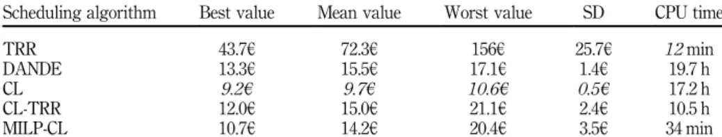 Table II. Results of the scheduling algorithms integrating battery ageing