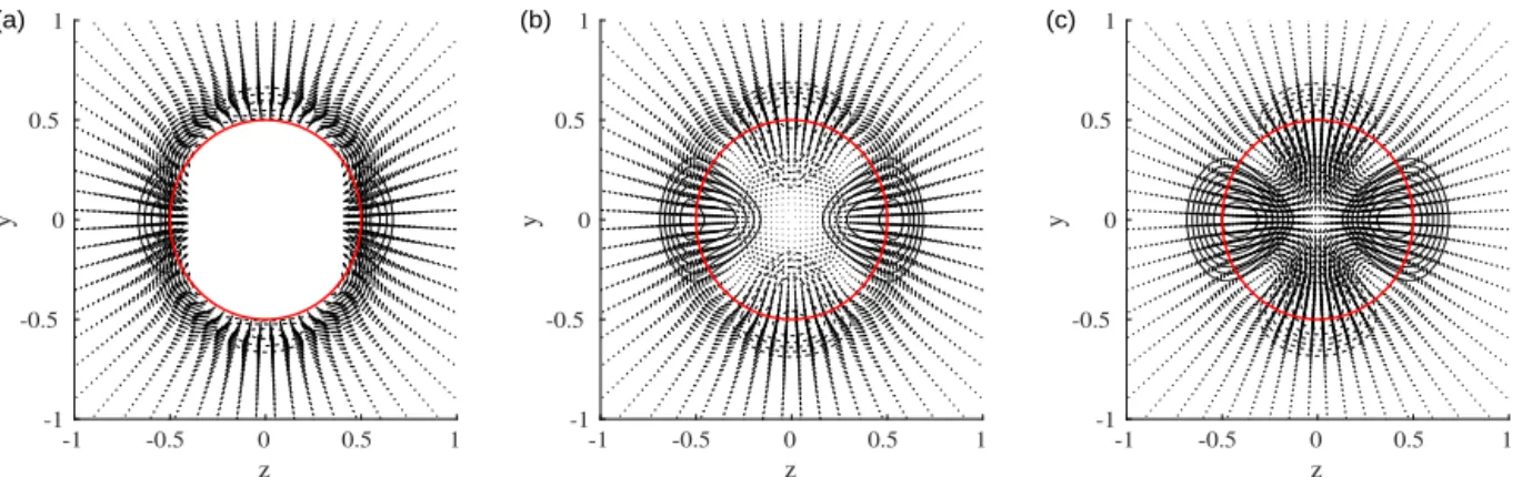 Fig. 8. Cross-stream (y − z) view of the velocity perturbations forced by the m = 2 optimal blowing and suction at Re = 300 at the three selected streamwise stations: x = 1 (bluff-body stern, panel a), x = ( x max + 1 )/ 2 (midway to the position of maximu
