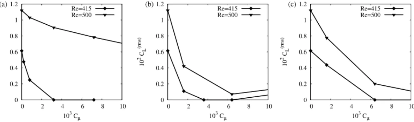 Fig. 11. Dependence of the C ( L rms ) root mean square amplitude of the lift coeﬃcient oscillation on the control amplitude measured in terms of the momen- momen-tum coeﬃcient C μ for Re = 415 (diamonds) and Re = 500 (triangles) for the m = 0 (panel a), m