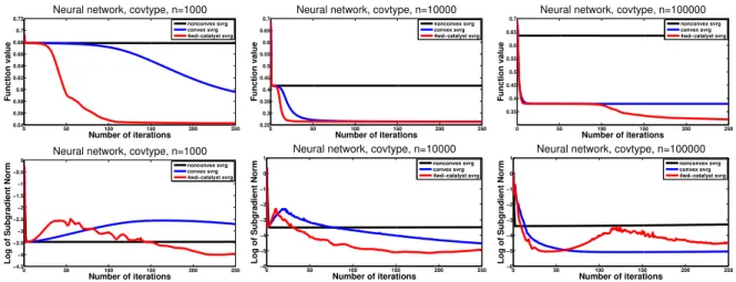 Figure 4: Neural network experiments on subsets of datasets alpha (top) and covtype (bottom).