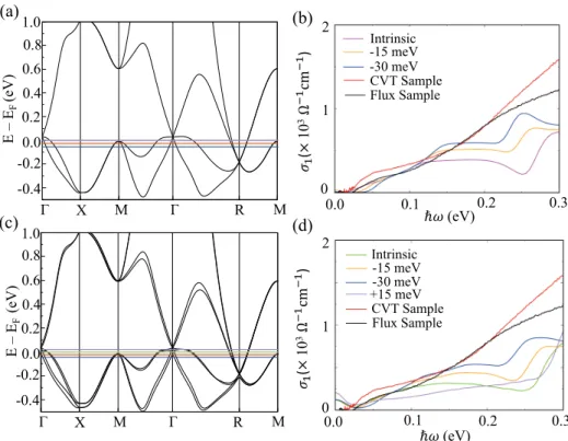 Fig. S12. (a) The position of several chosen chemical potentials superimposed on the calculated band structure without SOC