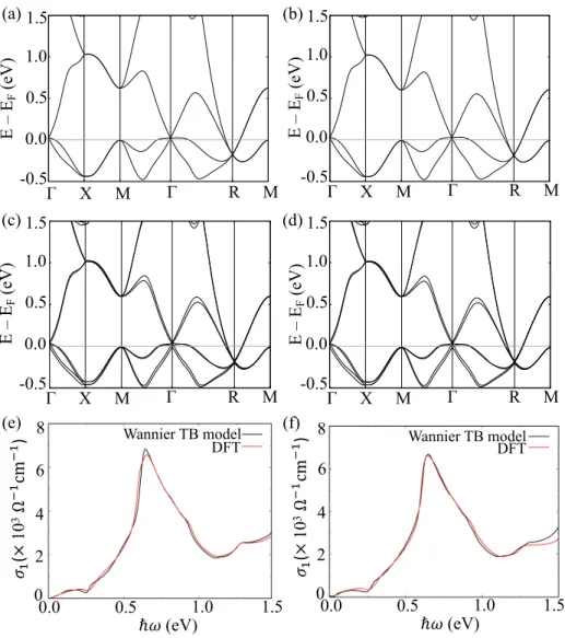 Fig. S4. (a) The band structure calculated from first-principles calculations without SOC; (b) The band structure calculated from the Wannier tight-binding model without SOC.