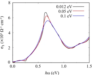 Fig. S5. The optical conductivity calculated from the Wannier TB model (w SOC) with different smearing width and the same number of 500 × 500 × 500 k-points