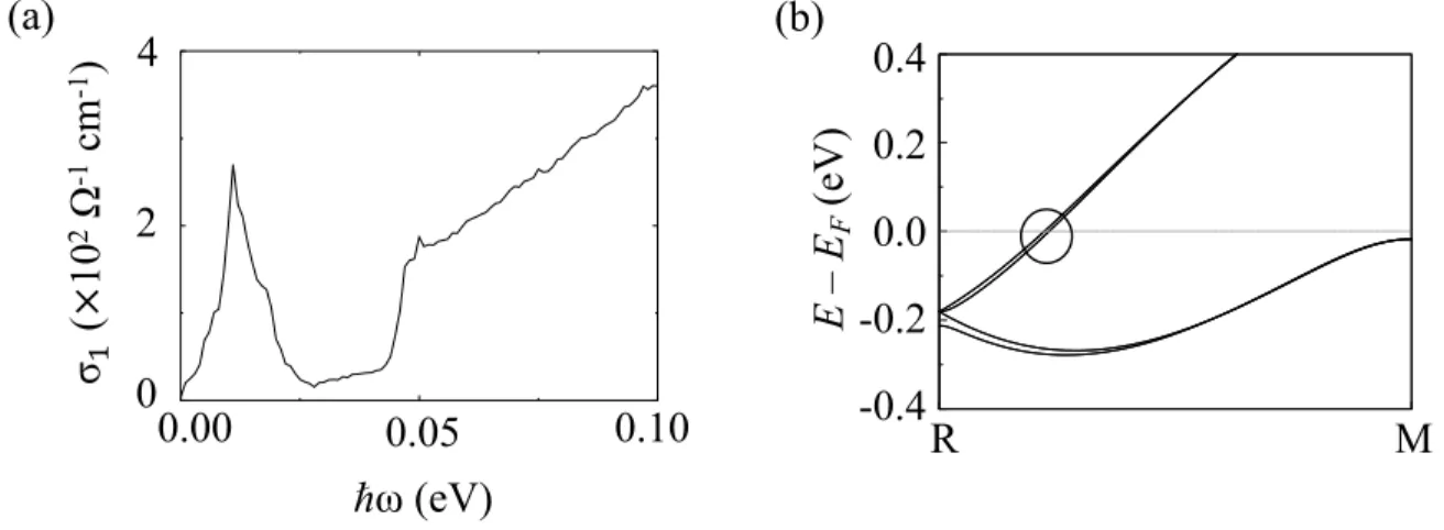 Fig. S7. (a) The calculated optical conductivity from SOC-split bands. (b) The calculated band structure (including SOC) along the R − M high-symmetry line of CoSi.