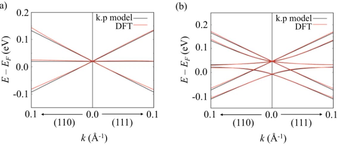 Fig. S8. The comparison between the CoSi band structures near Γ obtained from DFT (black) and from the k · p model (red) without SOC (a) and with SOC (b).