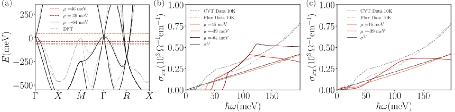 Fig. S10. (a) Band structure of CoSi obtained using a four-band tight-binding model with v 1 = 1.29 , v 2 = 0.25 and v p = 0.55 compared to DFT bands (dotted grey)