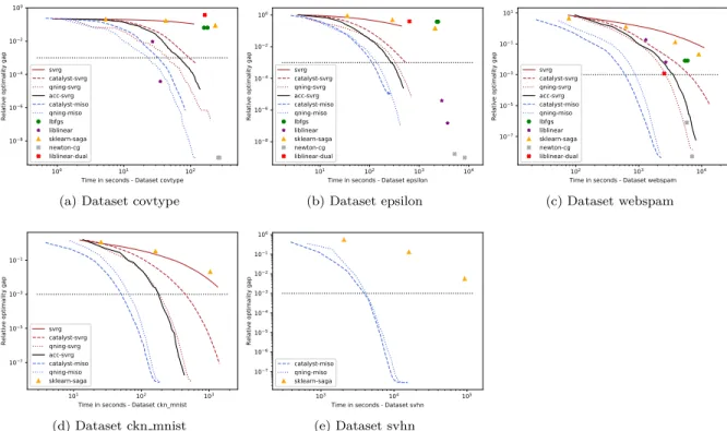 Figure 2: Comparison for ` 2 -logistic regression for covtype, epsilon, webspam, ckn mnist, svhn – the hard datasets.