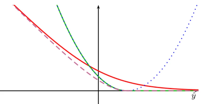 Figure 1: Four loss functions plotted for y = 1; square loss is in dotted blue; logistic loss is in plain red;