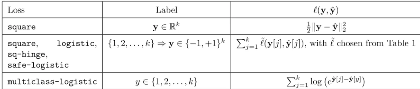 Table 3: Loss functions used for multivariate machine learning problems. multiclass-logistic is also called the multinomial logistic loss function.
