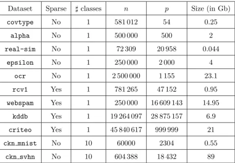 Table 5: Datasets considered in the comparison. The 9 first ones can be found at https://www.csie.