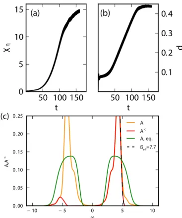 FIG. 6. Time evolution of the susceptibility χ η (a) and double occupancy (b) for a system excited by a chirped electric field and coupled to a phononic bath