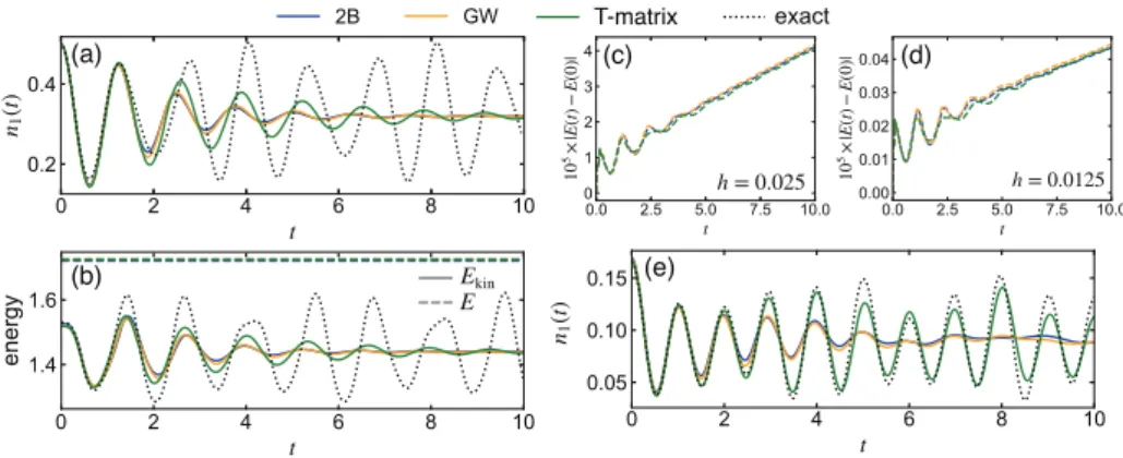 Fig. 8. Dynamics in the Hubbard chain. (a) Occupation on the first site n 1 (t) for M = 2, U = 1, n = 1 / 2 and w 0 = 5