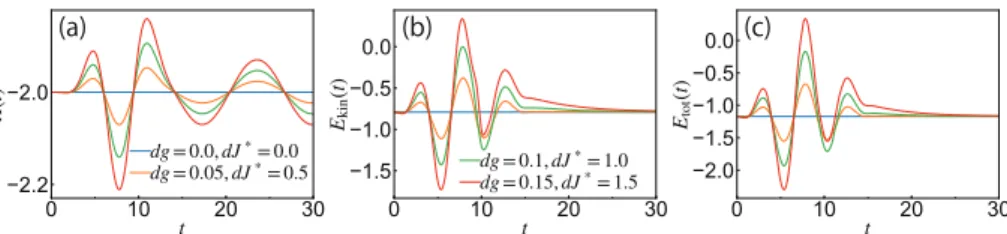 Fig. 9. Time evolution of (a) the phonon displacement, (b) the kinetic energy and (c) the total energy after excitation via the simultaneous modulation of the el–ph coupling and the hopping parameter within DMFT + uMig
