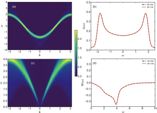 Fig. 11. (a) Momentum-dependent spectral function A  k ( ω ) of the 1D Hubbard model, obtained within the GW approximation
