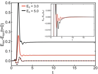 Fig. 12. Time evolution of the kinetic energy for the two excitation strengths E 0 = 3 