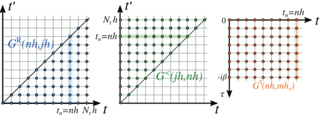 Fig. 4. Storage scheme of the herm_matrix class: for 0 ≤ n ≤ N t time steps, the class saves G R (nh , jh) and G &lt; (jh , nh) for 0 ≤ j ≤ n along with the left- left-mixing component G  (nh , mh τ ) for m = 0 , 