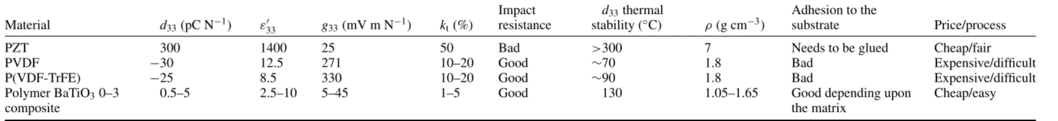 Table 1. Comparison of piezoelectric strain constant d 33 , relative dielectric permittivity ε 33 (room temperature and 1 kHz), piezoelectric voltage constant g 33 , electromechanical coupling coefficient k t , impact resistance, thermal stability of piezo