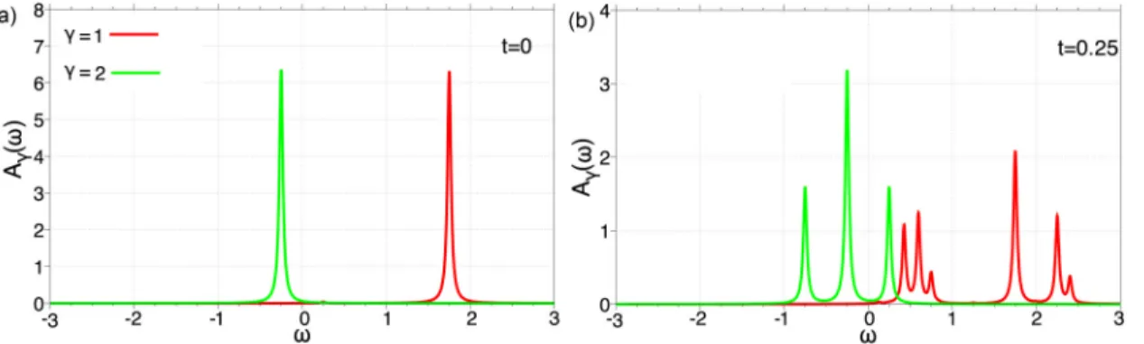 FIG. 13. Orbital-resolved spectral functions of the four-site spinless two-orbital Hubbard model with T = 0 