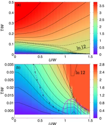 FIG. 1. Contour maps of the entropy per site S(U, T ) in the plane of U and T . (a) Large temperature range T ∈ [0 