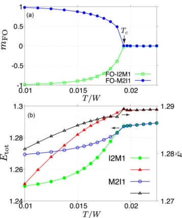 FIG. 5. Filling per spin-orbital for the stable phases at U = 1.25, T = 0 . 005. The meaning of the colored background is the same as in Fig