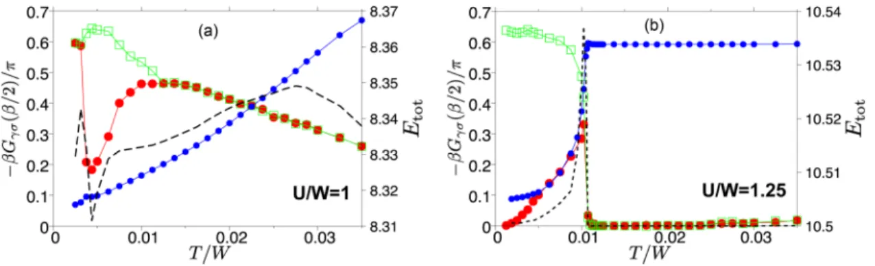 FIG. 8. Supplementary data to Fig. 2. Green and red points show −β G( β/ 2) /π ( ≈ DOS at Fermi level) for orbitals 1, 2, and 3, respectively, the blue points show the total energy E tot , and the black dashed curve shows the specific heat C V at (a) U = 1