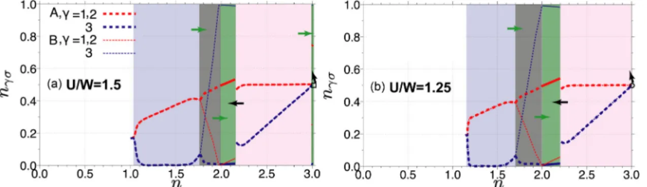 FIG. 9. Filling per spin-orbital in the metastable phases and phase transitions from metastable phases to stable ones induced by changing μ