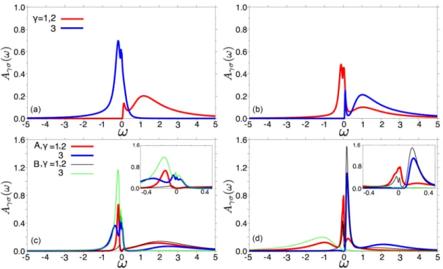 FIG. 11. Spectral functions at T = 0 . 005, where (a) corresponds to the FO-I2M1 phase at n = 1 