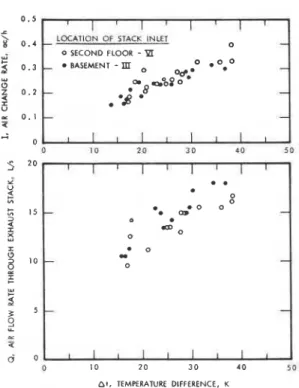Figure  14.  Effect  of  location of stack intake on house air change  rate and venting capacity 
