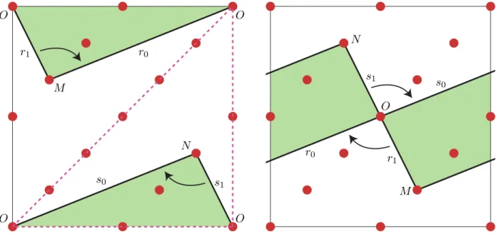 Figure 3. The parallelogram P RW (green) in the torus T 2 , here seen as the square [0, 1] 2 on the left, and as the square [−1/2, 1/2] 2 on the right