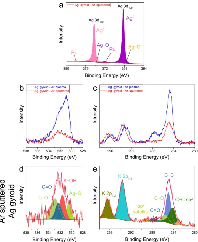 Fig. 1 | XPS analysis of the effect of Ar sputtering on Ag gyroid surfaces. Ag 3d XPS spectrum of an Ar plasma-etched Ag gyroid after additional Ar sputtering (a)