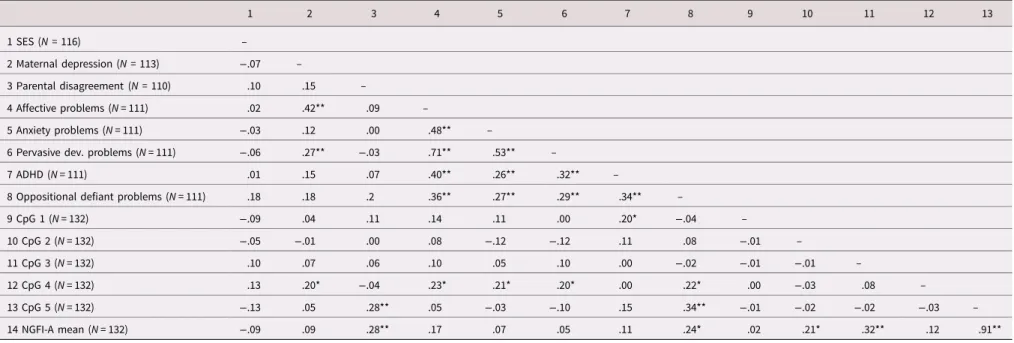 Table 2. Bivariate correlation between ELS variables, child behavior problems and NR3C1 methylation 1 2 3 4 5 6 7 8 9 10 11 12 13 1 SES (N = 116) – 2 Maternal depression (N = 113) −.07 – 3 Parental disagreement (N = 110) .10 .15 – 4 Affective problems (N =