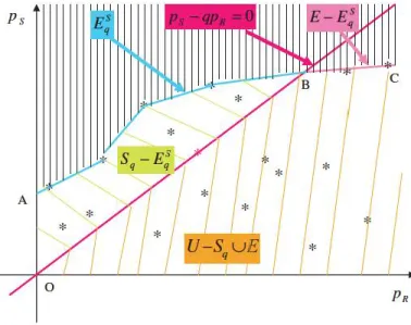 Fig.  2.  Different subsets obtained by satisficing evaluation model. 