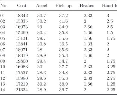 Table 1. Performance function of 14 cars to be analyzed.