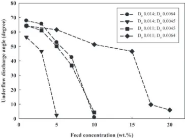 Fig. 13. Effect of feed concentration on spray angle using different D o and D u .