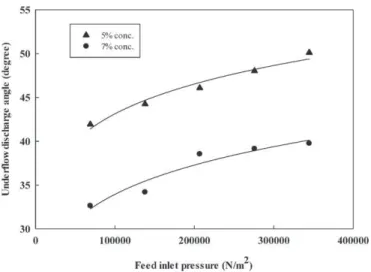 Fig. 6. Effect of feed inlet Re on spray angle using D o = 0.011 m and D u = 0.0045 m.