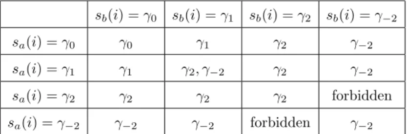 Table 1. Possibles values of s(i) depending on the value of s a (i) and s b (i) when s a and s b u-agree on s, there are 15 possible values for the tuple (s a (i), s b (i), s(i)).