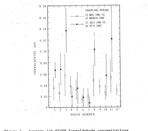 Figure  5  Comparison  6f  average  1-h  NIOSH  and  7-day  dosimeter  formaldehyde  measurements 