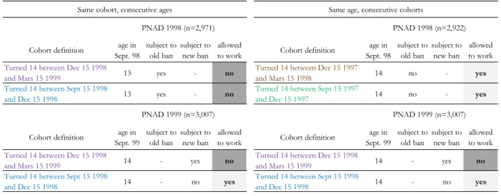 Table 1: Treatment and Control Groups with the +/- 3 Months Window