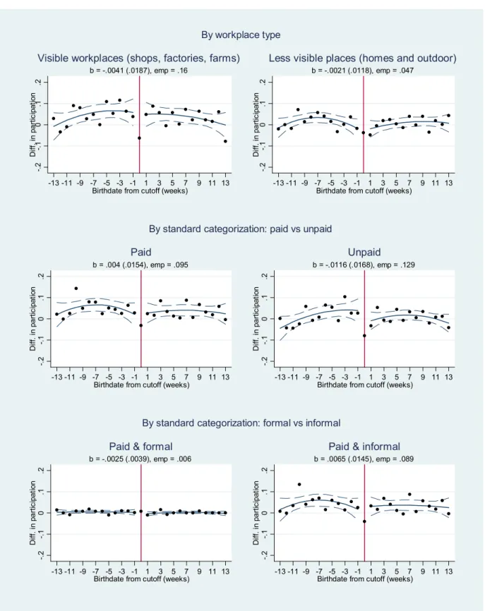 Figure 3: DDisc (same-cohort): Graphical Evidence (by workplace type)