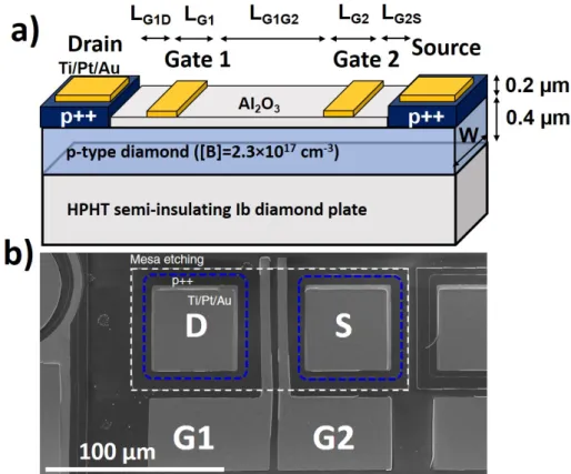 Figure 1: a) Schematic representation of the double gate lateral p-type D3MOSFET at left, the 0.2 µm selectively grown heavily boron doped layer ([B] > 5×10 20 cm −3 ) is deposited on top of a boron doped layer ([N A -N D ]= 2.3×10 17 cm −3 ) with thick