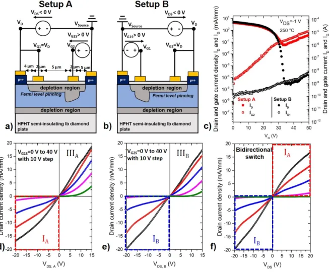 Figure 2: Schematic representation of the double gate lateral D3MOSFET in a) the setup A and b) the setup B