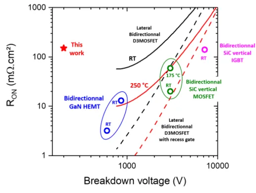 Figure 3: Measured R ON as function of breakdown voltage of the fabricated diamond MOSFET and other reported wide band gap bidirectional devices from [15]–[17], [19]