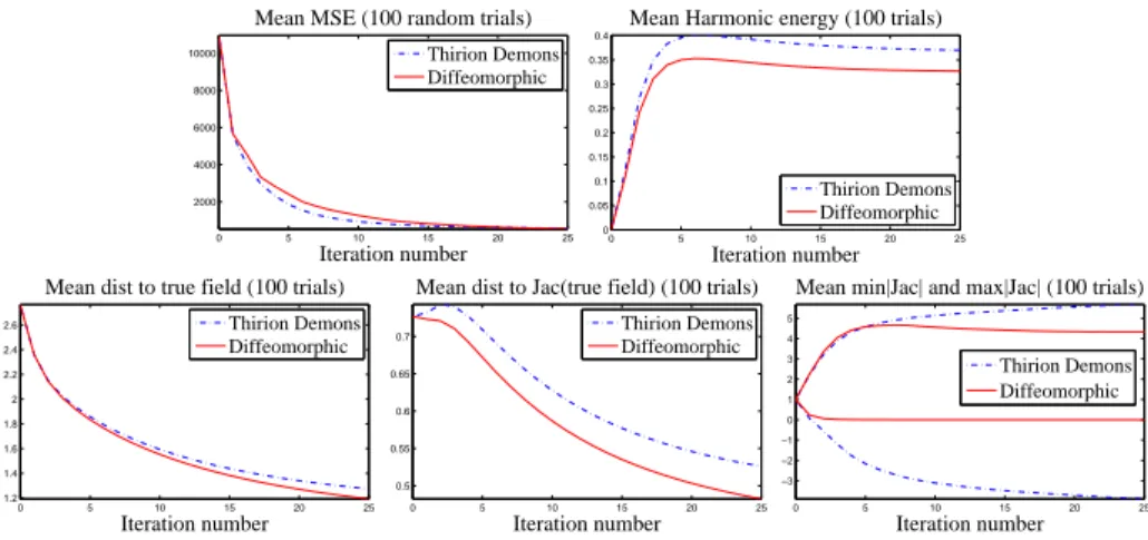 Fig. 2. Registration on 100 random experiments such as the one presented in Fig.1.