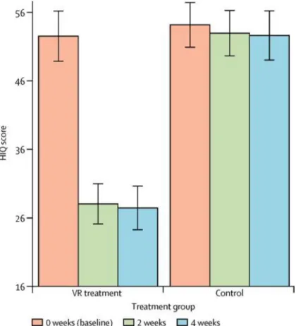 Figure 9 : Réduction des symptômes de l’acrophobie 