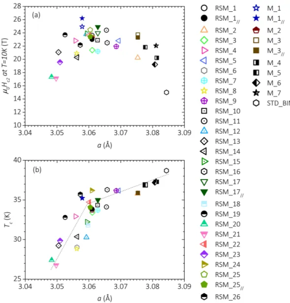 Figure 7 reports the correlation between H C2 (4.2 K) and T C . We included in the chart all samples from this  work investigated at T = 4.2 K and data available in the literature for C-doped 10,54  and irradiated bulk  samples 16,55 