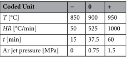 Table 8.   Range of variation of the synthesis parameters for the Response-Surface-Methodology DoE.