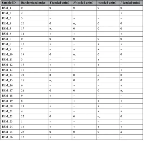 Table 10.   Synthesis conditions (in coded units) for the 7 samples of the post-RSM-DoE batch