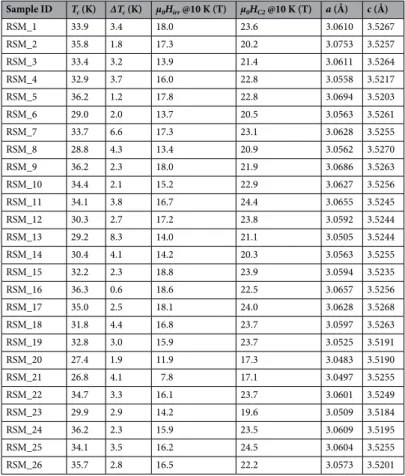 Table 2.   Main properties of the 26 samples of the Response-Surface-Methodology Design of Experiment: 